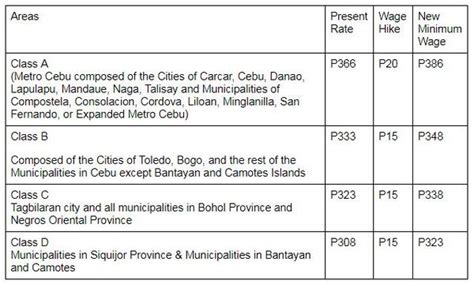 talisay city cebu minimum wage|nwpc.dole.gov.ph.